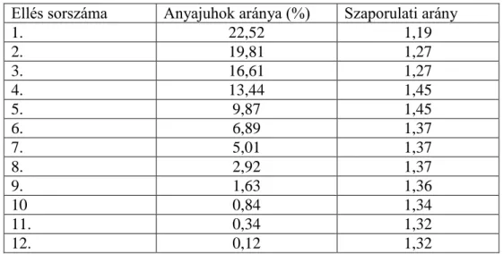 1. táblázat  A magyar merinó anyajuhok létszámának megoszlása és szaporulati aránya  ellési sorszám alapján az ECOWEIGHT programban 