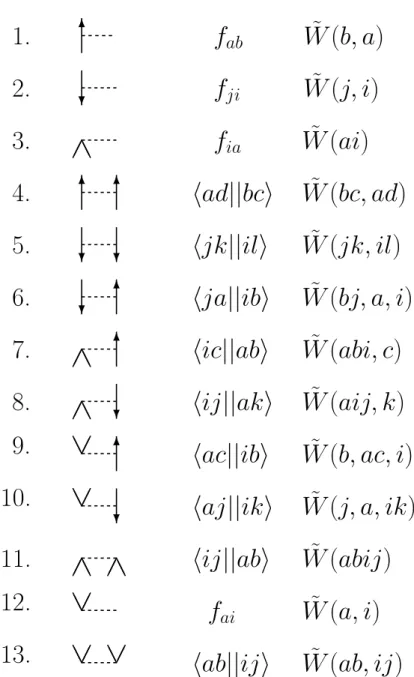 1.1. ábra. H ˆ N diagramjainak számozása, a megfelelő Fock-mátrix elemek vagy kételektron-integrálok és tárolási formájuk.