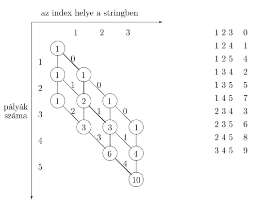 1.2. ábra. Egy három tagból álló stringhez tartozó betöltési gráf öt index esetén. Az ábra jobb oldalán magukat a stringeket tüntettük fel valamint a hozzájuk tartozó címeket