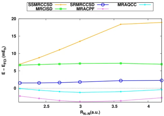 2.4. ábra. A nitrogénmolekula disszociációjának SSMRCCSD és más multire- multire-ferencia módszerekkel számított potenciális energia felülete