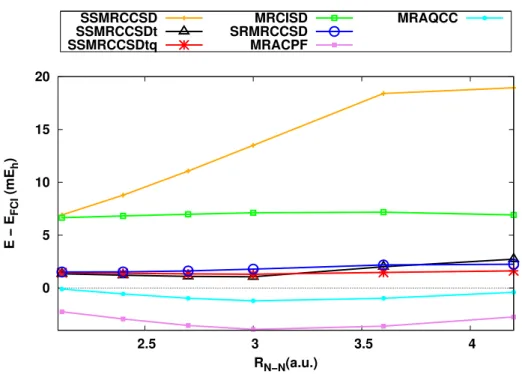 2.6. ábra. A nitrogénmolekula disszociációjának SSMRCCSDtq és más multi- multi-referencia módszerekkel számított potenciális energia felülete