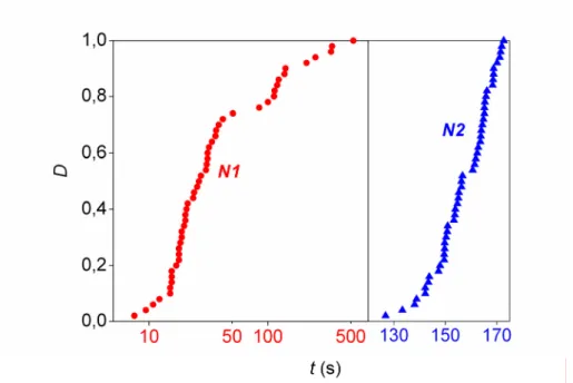 A2.3. ábra. A reakcióidő értékében tapasztalt véletlen ingadozások kísérleti  eloszlásfüggvénye a klorition − tioszulfátion (N1) 77  és a klorition − jodidion (N2) 78