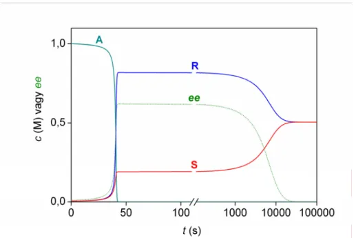 A4.5. ábra. A koncentrációk és az enantiomerfelesleg időfüggése a Saito és Hyuga által  javasolt modell 103  részletesen kiegyensúlyozott módosításában