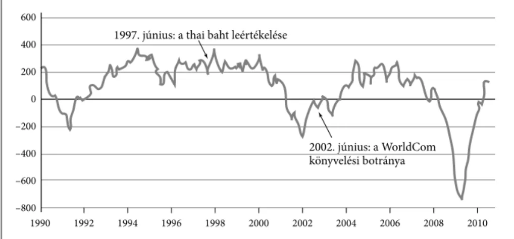 4.0.4. ábra • Konjunktúraváltozás és munkaerőpiaci alkalmazkodás az USA gazdaságában,  1990–2010 (hivatalos bérlistán lévők 3 havi változásának átlaga, ezer fő)