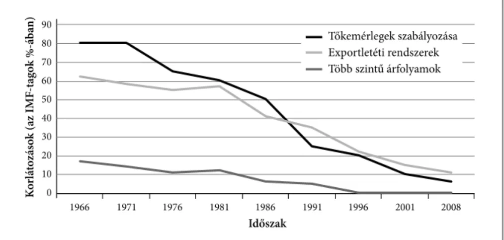 5.0.5. ábra • A nemzetközi pénzforgalom liberalizációja a fejlett ipari országokban (OECD),  1966–2008