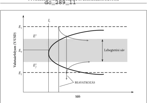 3.0.3. ábra • Beavatkozás és bizonytalanság a nemzetközi valutapiacokon Forrás: a kutatások nyomán a szerző saját munkája