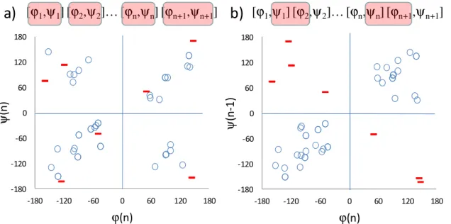 18. ábra. Ramachandran-típusú φ(n) vs. ψ(n) (a) és a peptidkötés központú φ(n) vs. ψ(n-1) (b)  ábrázolása a peptid foldamerek másodlagos szerkezeteinek