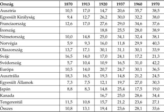 1. táblázat. Az államháztartás kiadásai a GDP százalékában, 1870–1960
