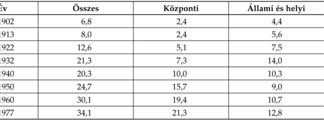 3. táblázat. Az Egyesült Államok államháztartási kiadásai a GNP százalékában, 1902–1977