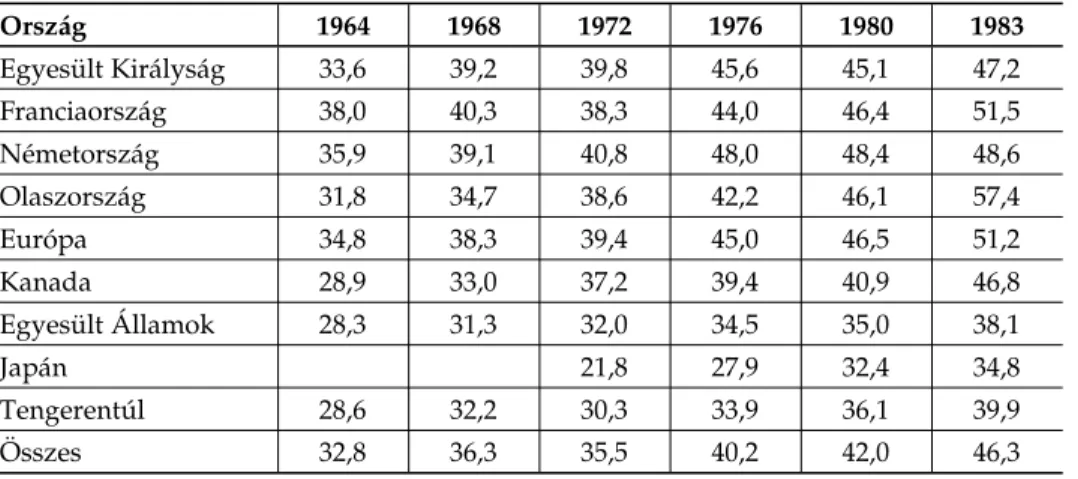 7. táblázat. Az államháztartás kiadásai a GDP százalékában, 1964–1983