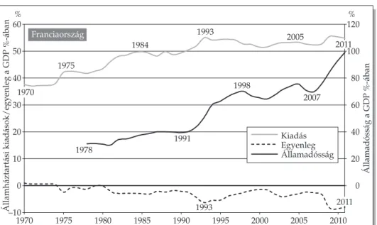 13. ábra. Az államháztartás kiadásai, egyenlege és adóssága a GDP százalékában Franciaország, 1970–2011