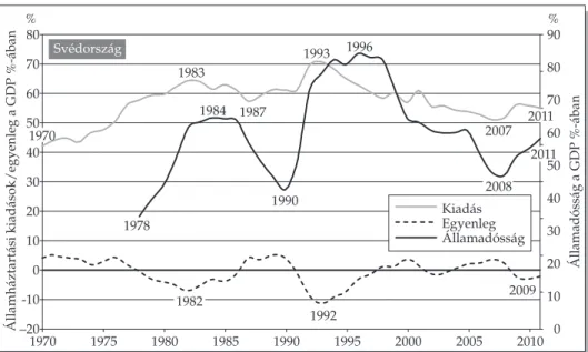 16. ábra. Az államháztartás kiadásai, egyenlege és adóssága a GDP százalékában Svédország, 1970–2011