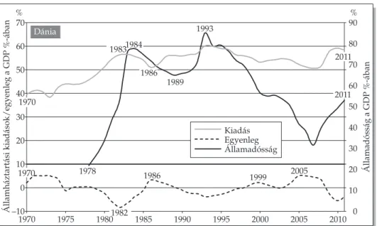 17. ábra. Az államháztartás kiadásai, egyenlege és adóssága a GDP százalékában Dánia, 1970–2011