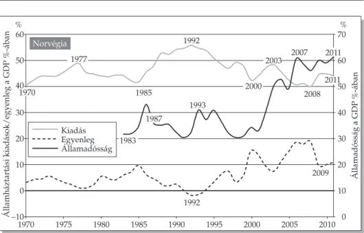 19. ábra. Az államháztartás kiadásai, egyenlege és adóssága a GDP százalékában Norvégia, 1970–2011