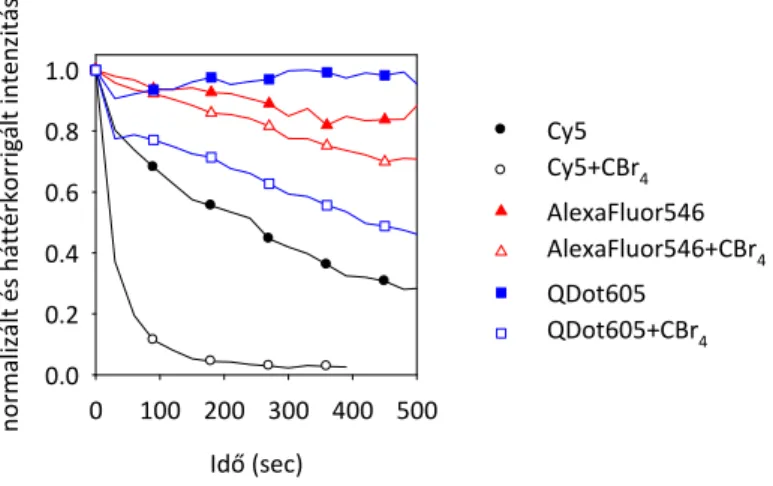 14. ábra. A CBr 4  hatása potenciális donorok és akceptorok fotoelhalványítási kinetikájára. 