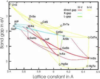 2.4. Fig. Band gap versus lattice constant for dierent compound semicon- semicon-ductors.