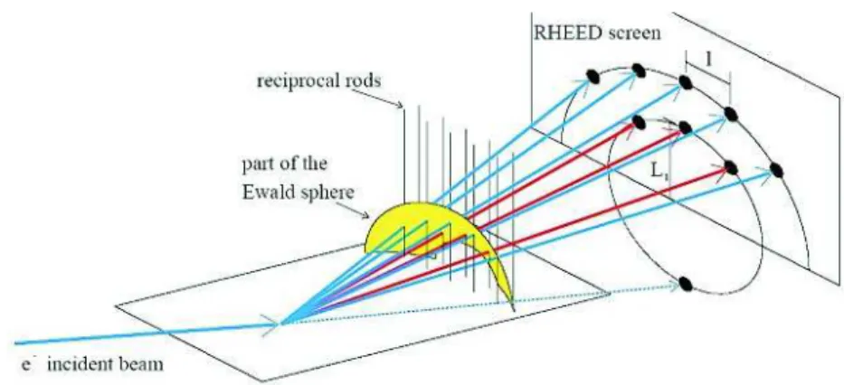 2.14. Fig. Ewald sphere construction and diraction geometry of the RHEED.