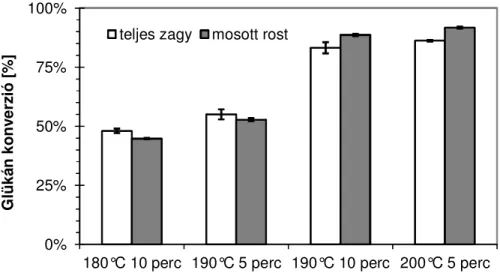 17. ábra  A folyadékfrakció elválasztásának hatása a hidrolízis hatékonyságára  (2% sz.a