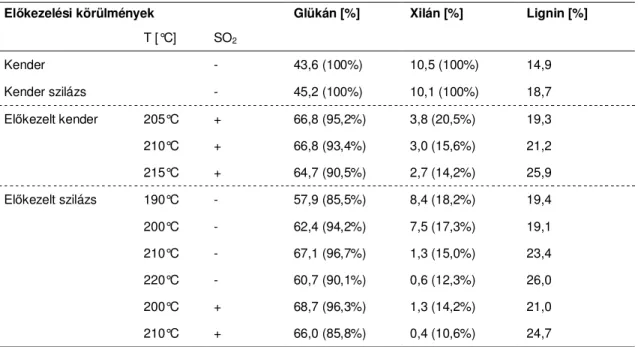 26. táblázat  Glükán és xilán kihozatal az elıkezelt kender szilárd frakciójában 