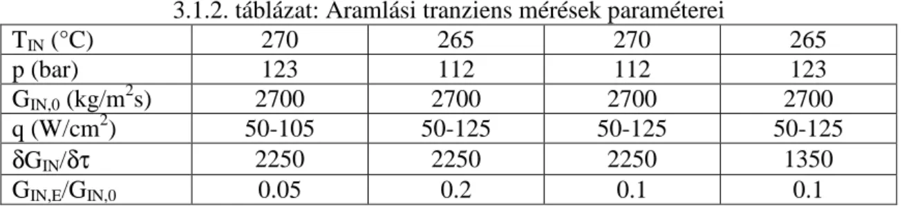 3.1.2. táblázat: Áramlási tranziens mérések paraméterei  T IN  (°C)  270  265  270  265  p (bar)  123  112  112  123  G IN,0  (kg/m 2 s)  2700  2700  2700  2700  q (W/cm 2 )  50-105  50-125  50-125  50-125  δG IN /δτ  2250  2250  2250  1350  G IN,E /G IN,0