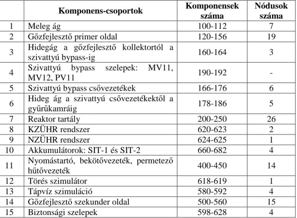 4.1. táblázat: A 4.1 ábrán felrajzolt nodalizációs séma komponensei 