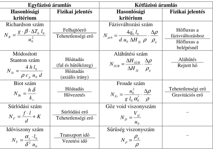 4.2. táblázat: Hasonlósági kritériumok egy- és kétfázisú természetes cirkulációs áramlásnál 