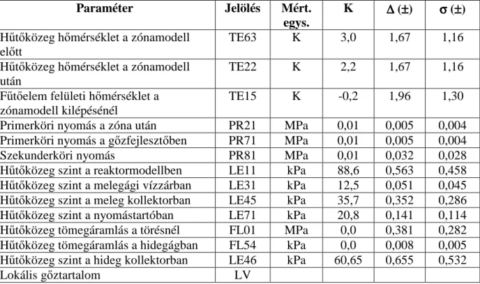 4.3. táblázat: A mérések paraméterei és azok hibái 