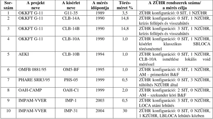 4.5. táblázat: Kis- és közepes mérető töréses üzemzavarok 