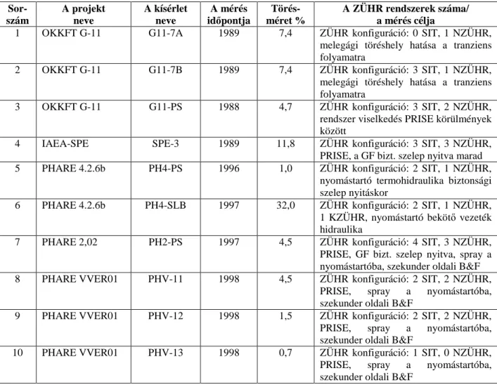 4.6. táblázat: Melegági töréses üzemzavarok (átfolyás a primer körbıl a szekunder körbe és  nagy törés a melegágban)  Sor-  szám  A projekt neve  A kísérlet neve  A mérés idı pontja  Törés-  méret %  A ZÜHR rendszerek száma/ a mérés célja 