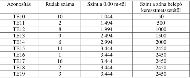 5.4. táblázat: Termoelemek elhelyezése a főtıelem felületi hımérsékletek méréséhez  Azonosítás  Rudak száma  Szint a 0.00 m-tıl  Szint a zóna belépı 