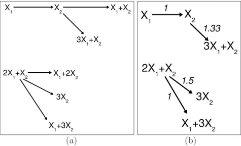 Figure 5.4: (a) Reaction network of Example 5.6.2. All the rate coefficients are chosen to be 1