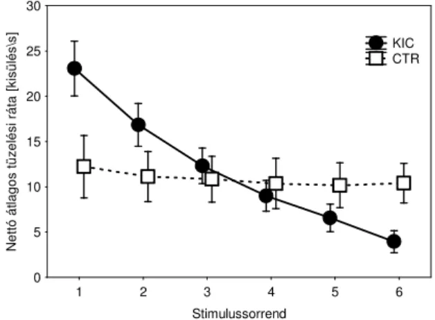 A  3.7.3  ábra  populáció  szinten  mutatja  a  hangolási  görbét  a  KIC  és  a  CTR  kondícióban