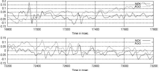 5. 7. ábra A vertikális elektromos térkomponens háttér SR idısorainak összehasonlítása NCK és AGO  (Astronomical  and  Geophysical  Observatory)    SR  állomások  között  milliszekundumos  idıfelbontásban, 2006