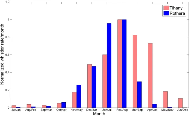 6.1.2.  8. ábra  Whistlerek  átlagos  normalizált  éves  eloszlása  a) Tihanyban  2002