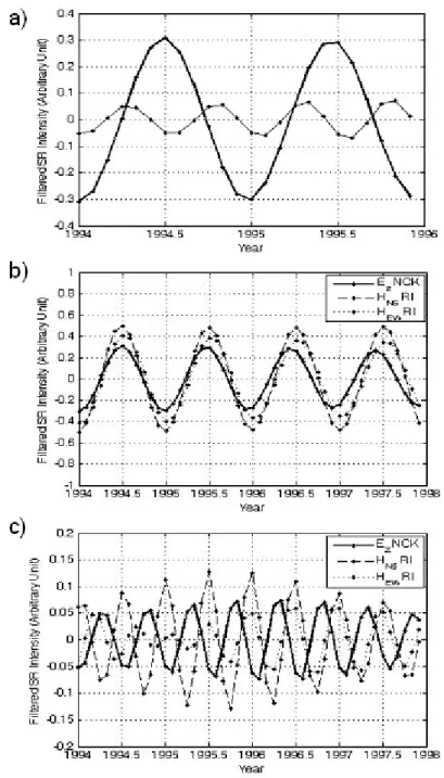 6.3.1. 4. ábra  a) Szőrt éves és féléves SR-intenzitás változások NCK-en (1994-1996) b) Szőrt éves SR  intenzitás változások a vertikális elektromos térkomponensben NCK-en és a horizontális  észak-déli  és  kelet-nyugati  mágneses  térkomponensben  RI-on  
