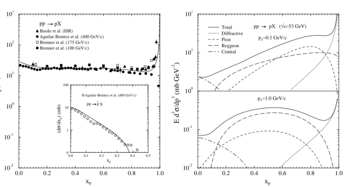 4. ábra. Bal oldal: A kísérleti p + p → pX adatokat jól leíró Regge-Mueller számítás eredménye ( p T - -re integrálva)