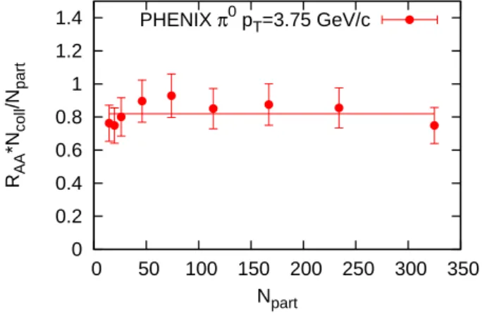 5. ábra. A PHENIX kísérletben mért semleges pionok nukleáris módosulási faktora szorozva az N coll /N part aránnyal, p T = 3.75 GeV/c-nél, az N part függvényében, Au+Au ütközésekben 200 GeV energián [21].
