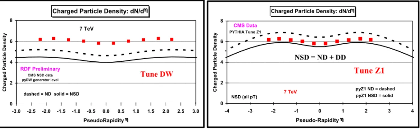 1. ábra. A PYTHIA modell DW és Z1 verzióit as adatokkal összehasonlító ábra [17]-b®l.