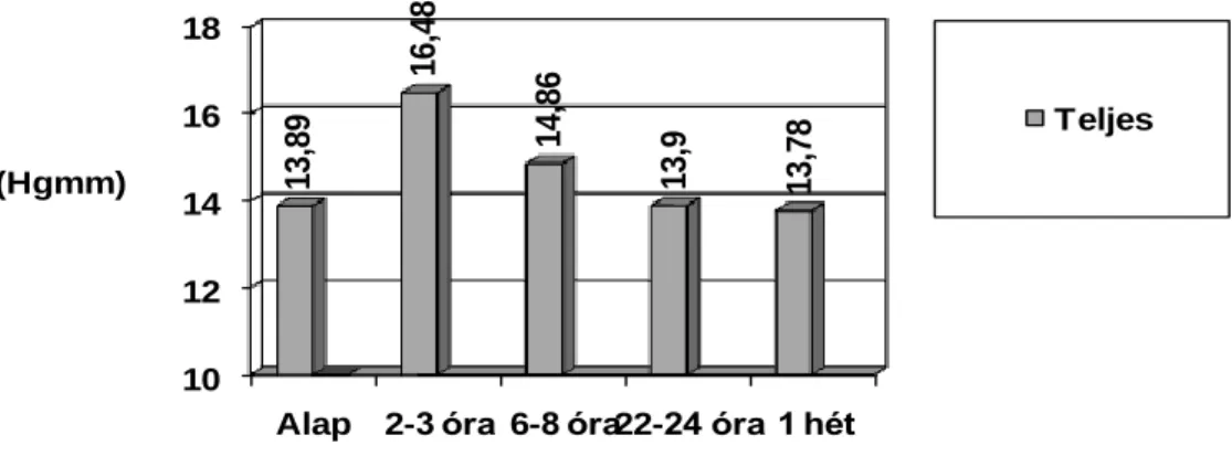 1. ábra:   A szemnyomás alakulása a posztoperatív első hét során a teljes   beteganyagra (118 szem) vonatkoztatva