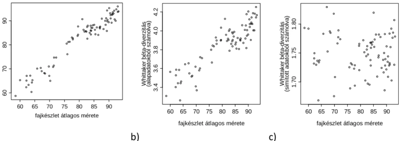 36. ábra A becsült nicheszélesség és a fajkészlet átlagos méretének kapcsolata szimulált  adatokban, ahol a valós nicheszélesség minden fajra azonos