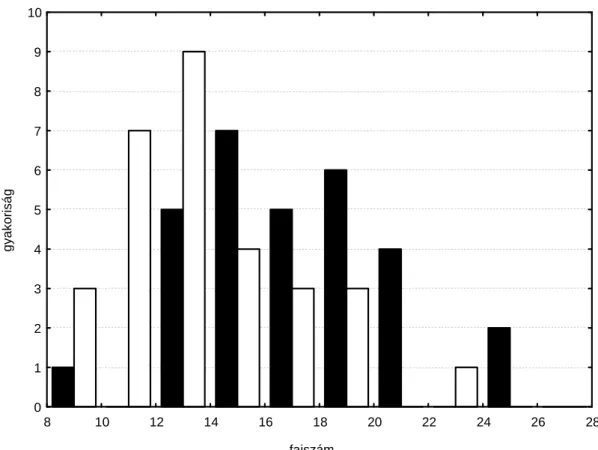 6. ábra: A nagy areájú fajok csoportrészesedésének gyakoriságeloszlása a preferenciális (üres  oszlopok) és random (fekete oszlopok) mintában Csévharaszton 