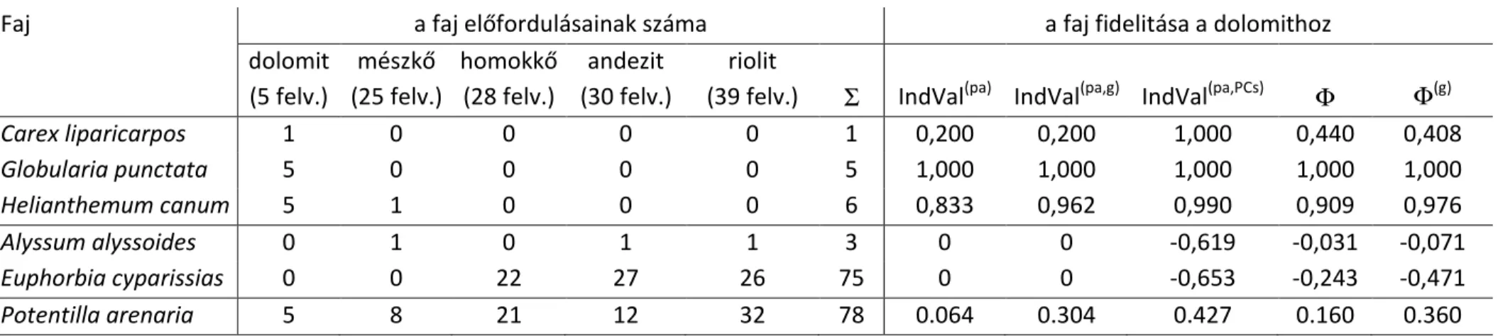 14. táblázat: Három példafaj előfordulási gyakorisága alapkőzetenként a sziklagyepi adatsorban és fidelitásuk a savanyú alapkőzetekhez külön- külön-külön és összevontan