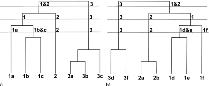 30. ábra: A példa adatsorok dendrogramjainak felső része (Sörensen különbözőség, UPGMA  algoritmus)