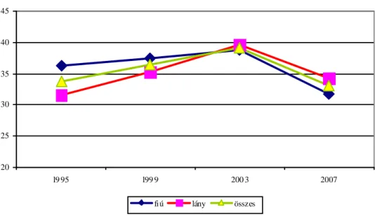 4. ábra A dohányzás havi prevalenciája nemenként a 16 éveseknél 202530354045 l9 95 l99 9 200 3 2007 fi ú lány összes