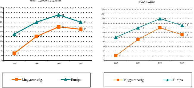 22. ábra Az összes tiltott szer és a marihuána életprevalencia értékeinek változása  Magyarországon és az európai átlag, 1995-2007, 16 évesek 