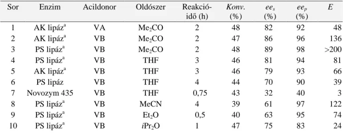 1. táblázat. Enzim (25 mg ml -1  PS lipáz és 50 mg ml -1  AK lipáz), acildonor (0,2 M), oldószer, 
