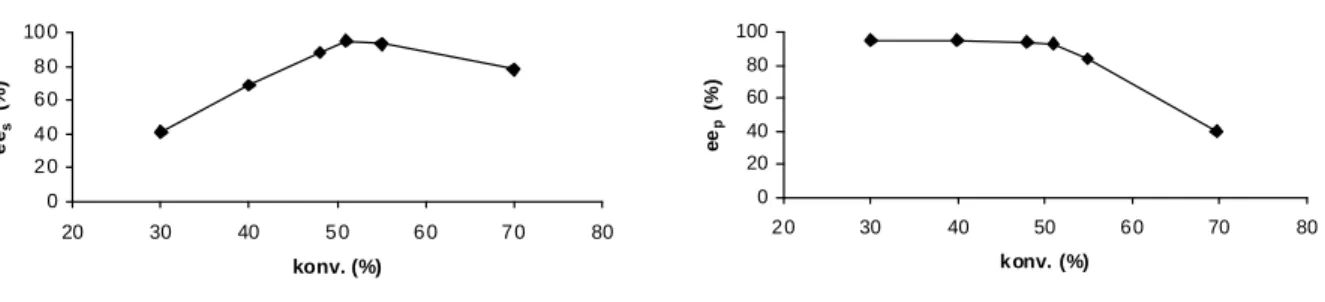 18. ábra. Az enantiomerfelesleg (ee) változása a reakció elırehaladtával a (±)-13 PS lipáz-katalizált,   iPr 2 O-ben, -15  ° C-on végzett butirilezése során  