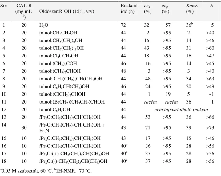 8. táblázat. A konverzió és az enantioszelektivitás változása a (±)-12 CAL-B-katalizált győrőnyitása során a  Sor  CAL-B   (mg mL  -1 )  Oldószer:R’OH (15:1, v/v)  Reakció-idı (h) ee s    (%)  ee p    (%)  Konv