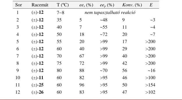 9. táblázat. A konverzió és az enantioszelektivitás változása a hımérséklet függvényében Sor  Racemát  T (ºC) ee s  (%)  ee p  (%)  Konv