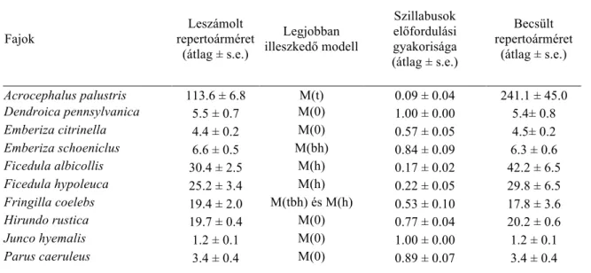2. táblázat. A vizsgált fajok különböző módszerrel becsült repertoármérete, a szillabusok előfordulási  gyakorisága és a jelölés–visszafogáson alapuló becslés során használt – az adatokhoz legjobban illeszkedő  – modell  Fajok  Leszámolt  repertoárméret  (